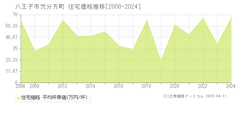 八王子市弐分方町の住宅取引事例推移グラフ 