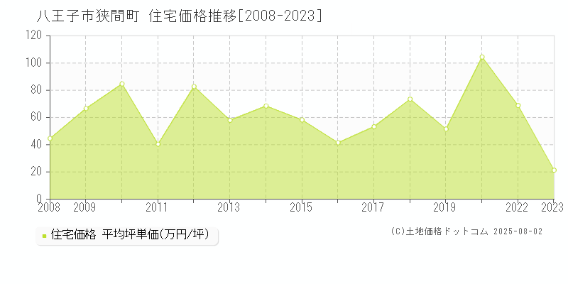 狭間町(八王子市)の住宅価格推移グラフ(坪単価)[2008-2023年]