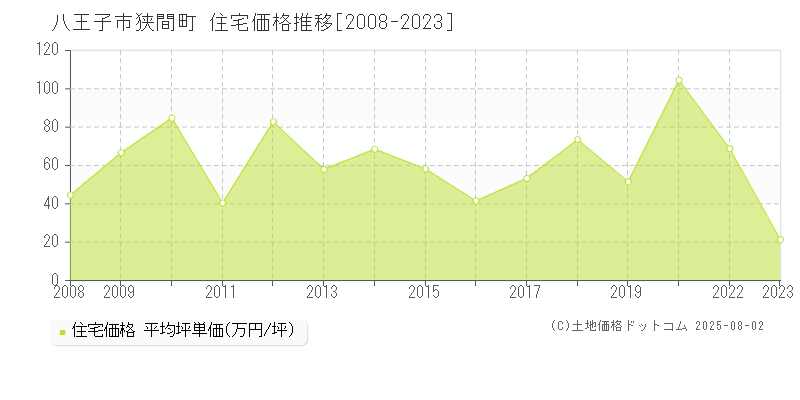 八王子市狭間町の住宅価格推移グラフ 