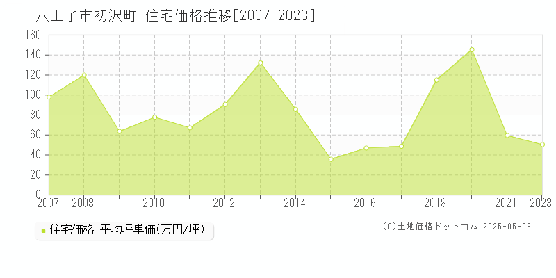 初沢町(八王子市)の住宅価格推移グラフ(坪単価)[2007-2023年]