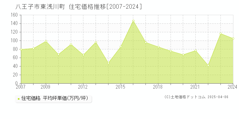 八王子市東浅川町の住宅価格推移グラフ 