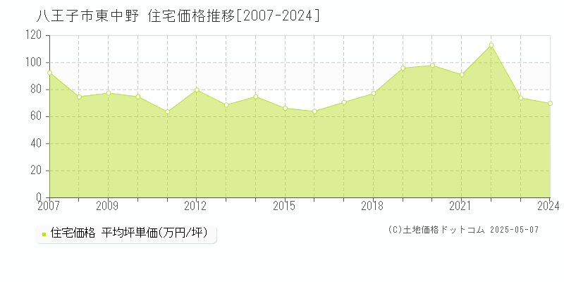 東中野(八王子市)の住宅価格推移グラフ(坪単価)[2007-2024年]