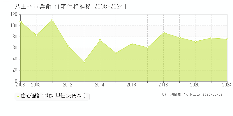 兵衛(八王子市)の住宅価格推移グラフ(坪単価)[2008-2024年]