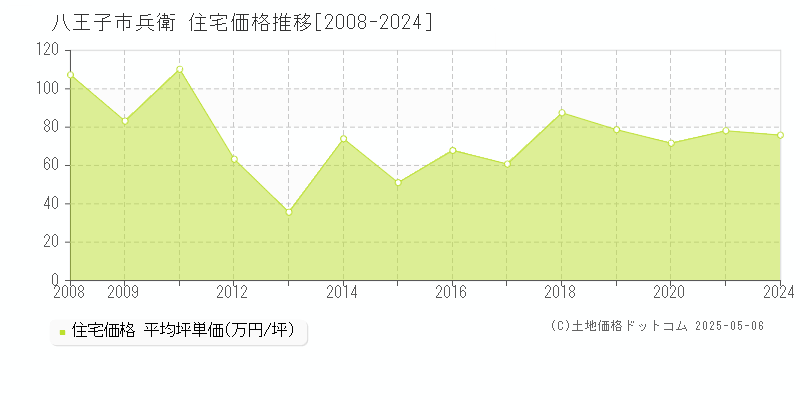 八王子市兵衛の住宅価格推移グラフ 