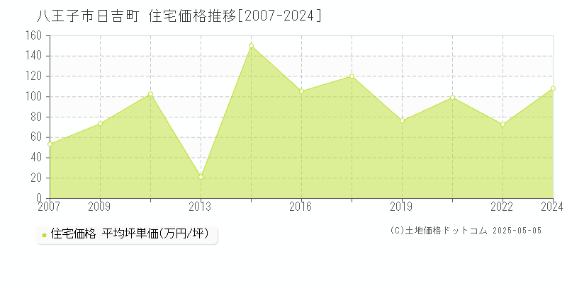 八王子市日吉町の住宅取引事例推移グラフ 