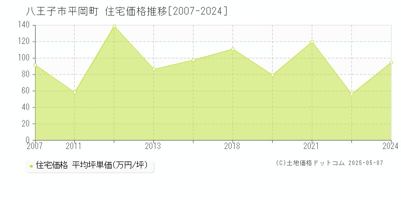 平岡町(八王子市)の住宅価格推移グラフ(坪単価)[2007-2024年]
