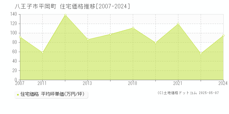 八王子市平岡町の住宅価格推移グラフ 