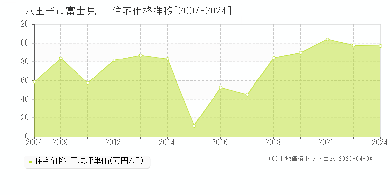 八王子市富士見町の住宅価格推移グラフ 