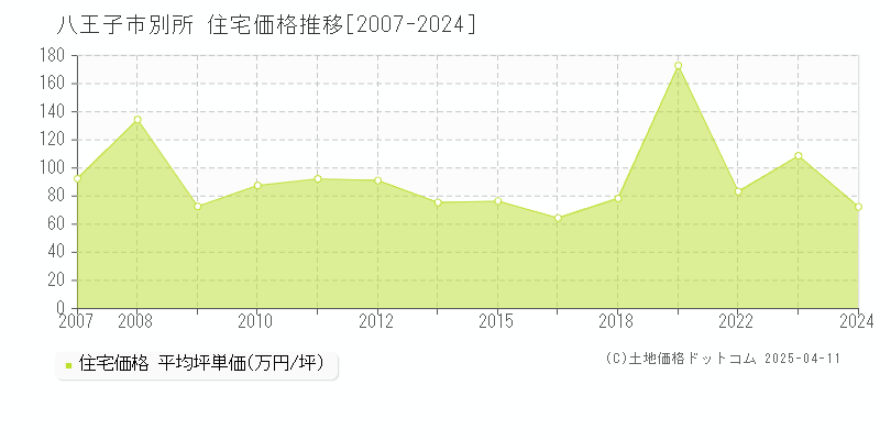 八王子市別所の住宅取引事例推移グラフ 