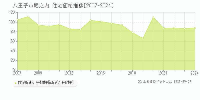 堀之内(八王子市)の住宅価格推移グラフ(坪単価)[2007-2024年]