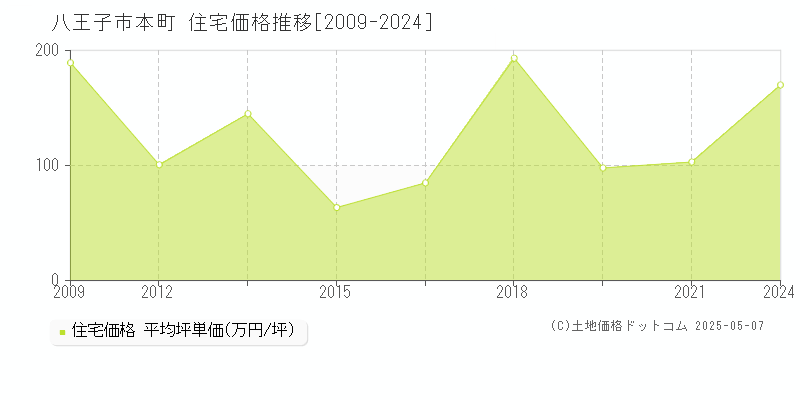 本町(八王子市)の住宅価格推移グラフ(坪単価)[2009-2024年]