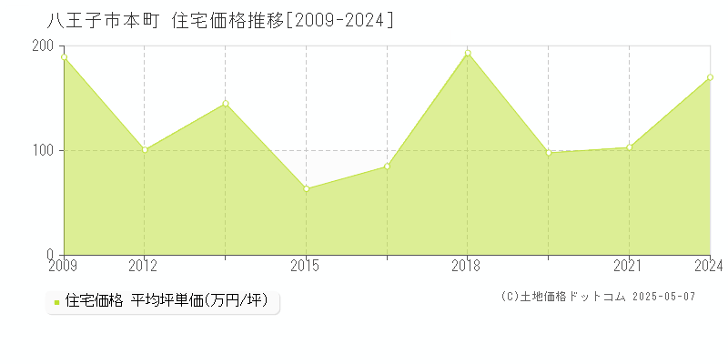 八王子市本町の住宅価格推移グラフ 