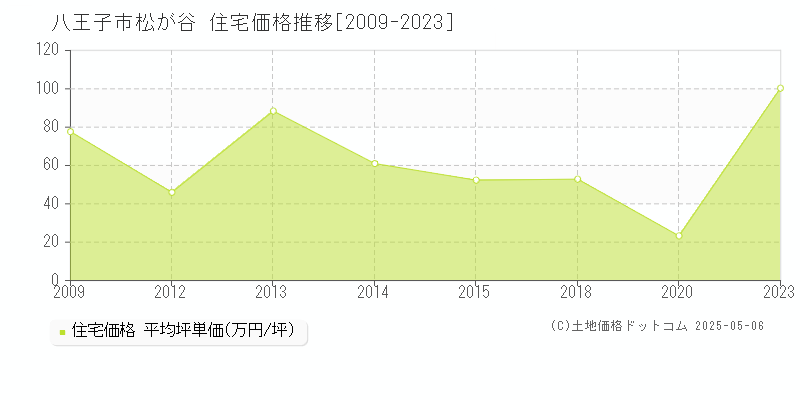 松が谷(八王子市)の住宅価格推移グラフ(坪単価)[2009-2023年]