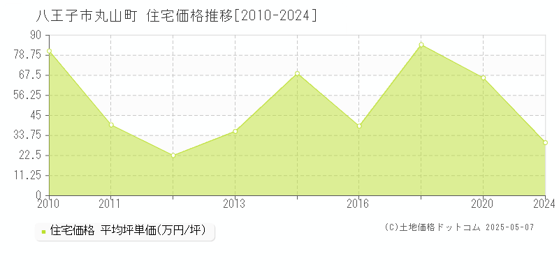 丸山町(八王子市)の住宅価格推移グラフ(坪単価)[2010-2024年]