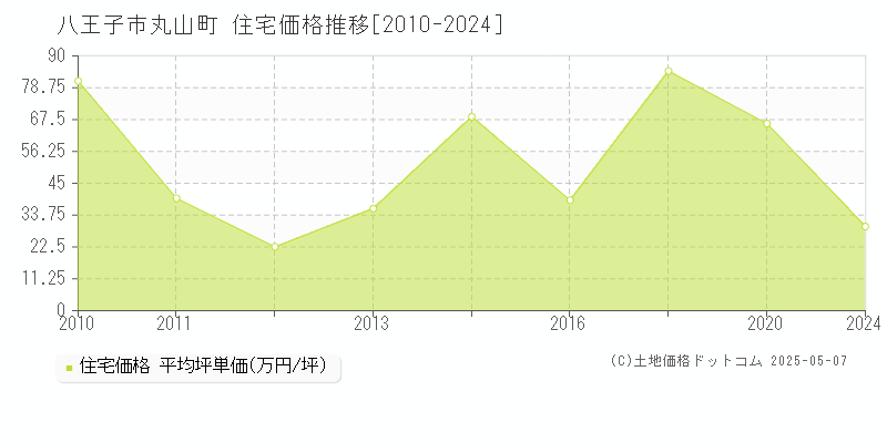 八王子市丸山町の住宅価格推移グラフ 