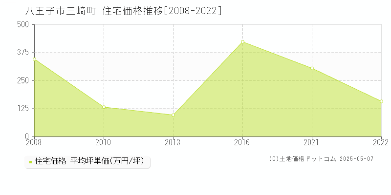 八王子市三崎町の住宅価格推移グラフ 