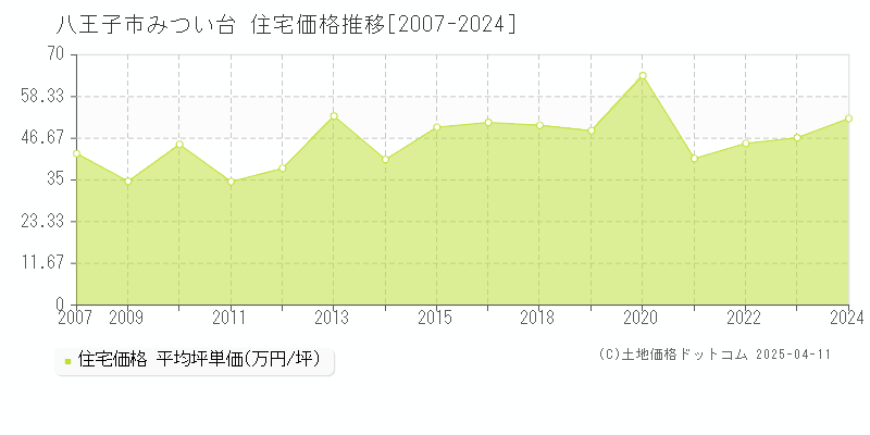 八王子市みつい台の住宅取引事例推移グラフ 