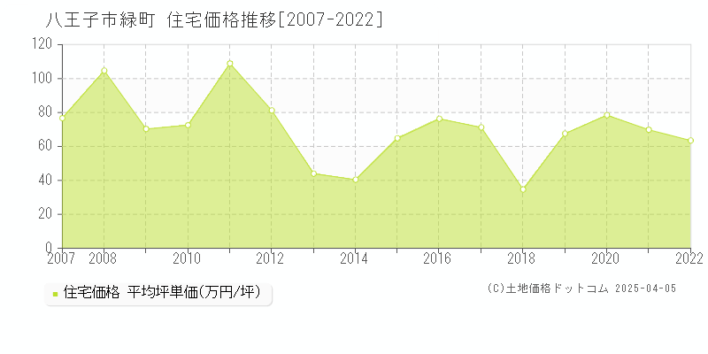 八王子市緑町の住宅価格推移グラフ 