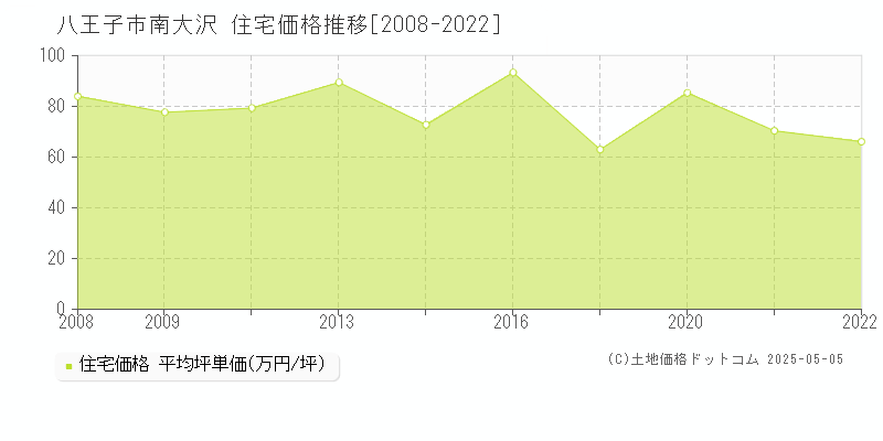 八王子市南大沢の住宅価格推移グラフ 