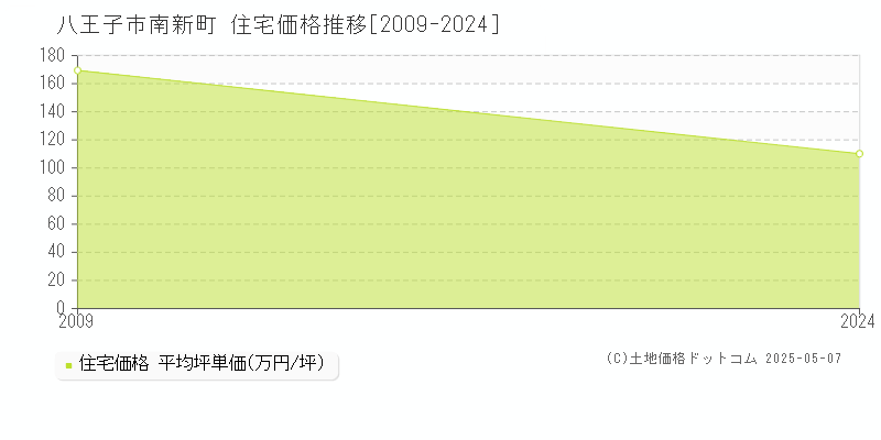 南新町(八王子市)の住宅価格推移グラフ(坪単価)[2009-2024年]