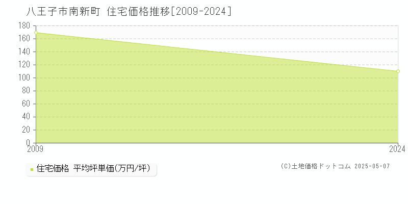 八王子市南新町の住宅取引価格推移グラフ 