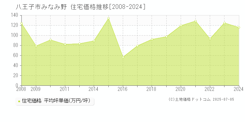 みなみ野(八王子市)の住宅価格推移グラフ(坪単価)[2008-2024年]