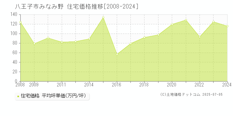 八王子市みなみ野の住宅取引事例推移グラフ 