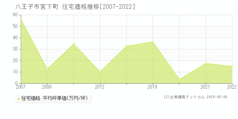 宮下町(八王子市)の住宅価格推移グラフ(坪単価)[2007-2022年]