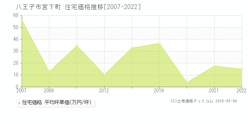 八王子市宮下町の住宅価格推移グラフ 