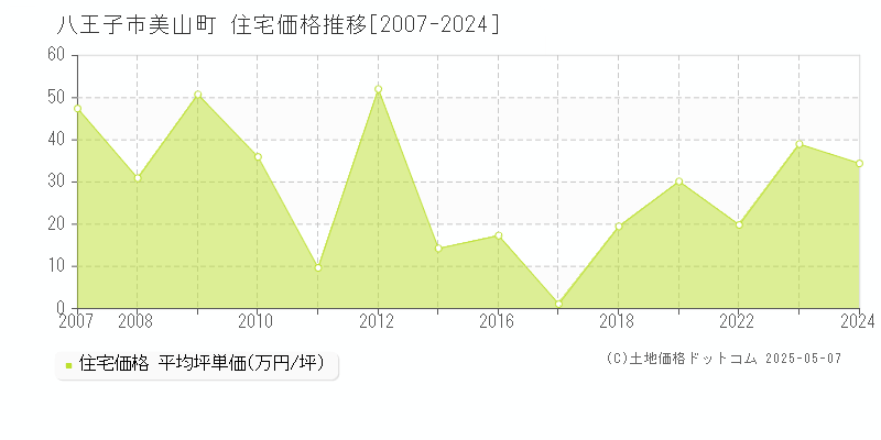 美山町(八王子市)の住宅価格推移グラフ(坪単価)[2007-2024年]