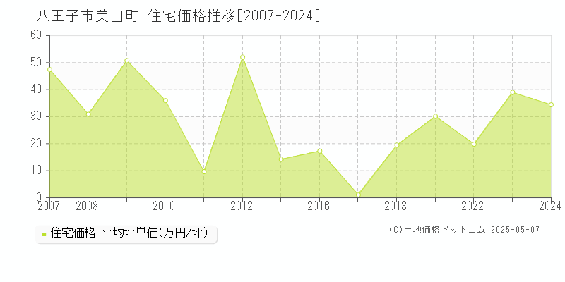 八王子市美山町の住宅価格推移グラフ 