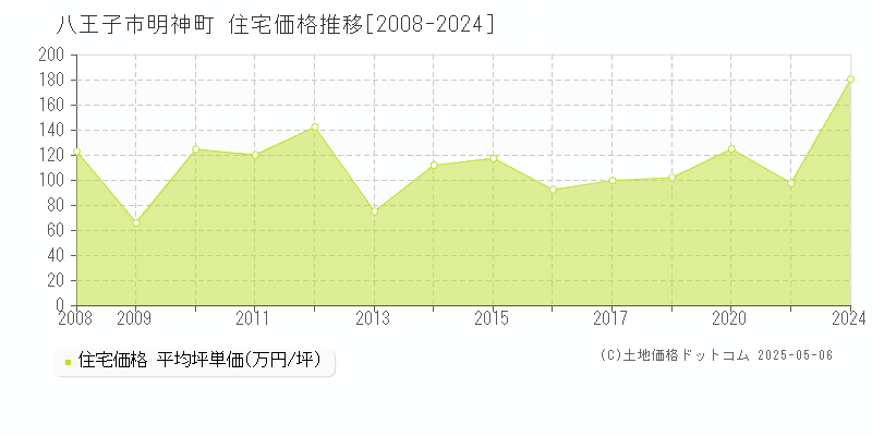 八王子市明神町の住宅価格推移グラフ 