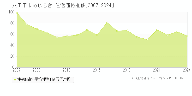 めじろ台(八王子市)の住宅価格推移グラフ(坪単価)[2007-2024年]