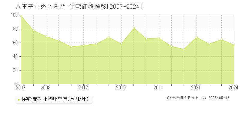 八王子市めじろ台の住宅価格推移グラフ 