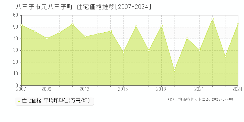 八王子市元八王子町の住宅価格推移グラフ 