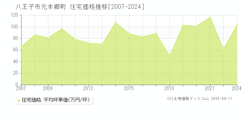 八王子市元本郷町の住宅取引価格推移グラフ 