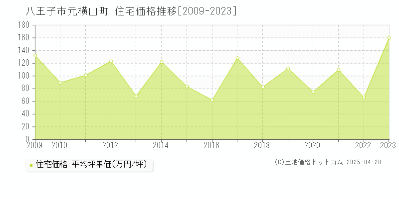 八王子市元横山町の住宅価格推移グラフ 