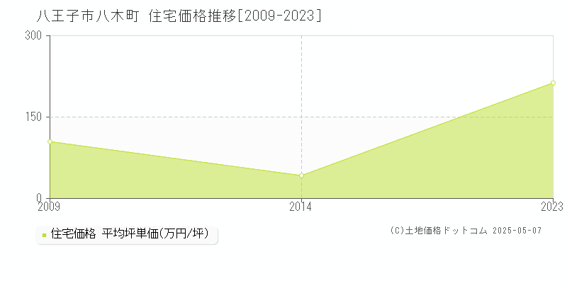 八木町(八王子市)の住宅価格推移グラフ(坪単価)[2009-2023年]