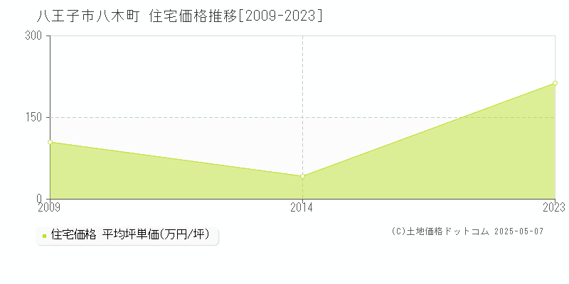 八王子市八木町の住宅価格推移グラフ 