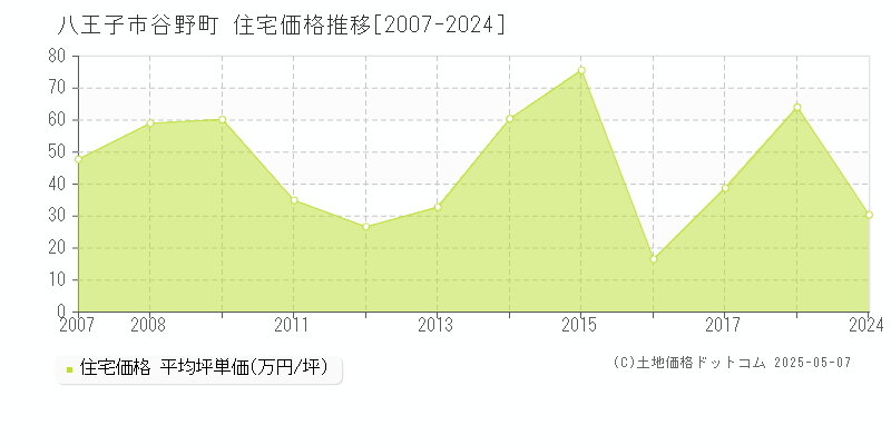 谷野町(八王子市)の住宅価格推移グラフ(坪単価)[2007-2024年]