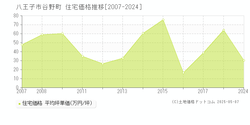 八王子市谷野町の住宅価格推移グラフ 