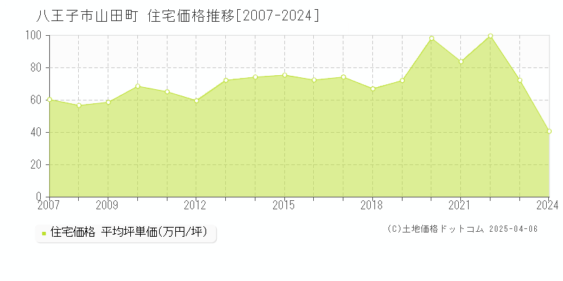 八王子市山田町の住宅価格推移グラフ 