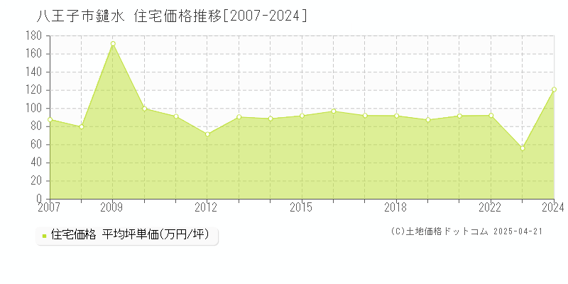 八王子市鑓水の住宅取引事例推移グラフ 