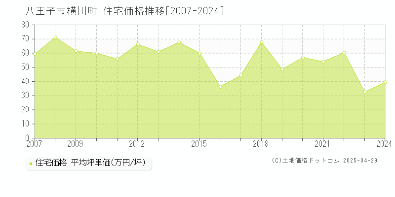 八王子市横川町の住宅価格推移グラフ 