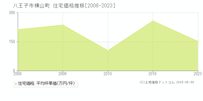 横山町(八王子市)の住宅価格推移グラフ(坪単価)[2008-2023年]