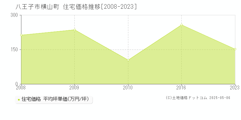 八王子市横山町の住宅価格推移グラフ 