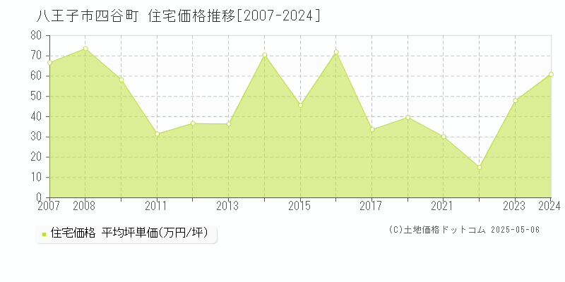 四谷町(八王子市)の住宅価格推移グラフ(坪単価)[2007-2024年]