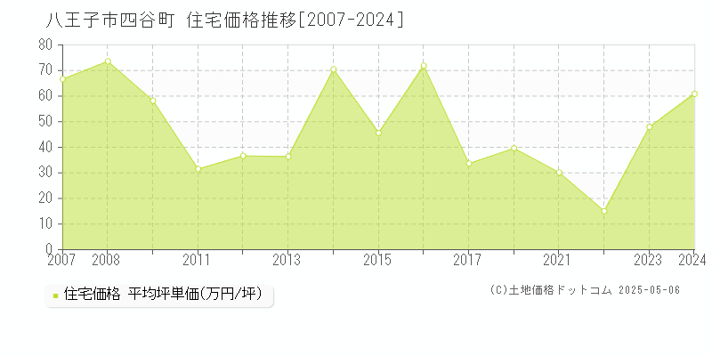 八王子市四谷町の住宅取引価格推移グラフ 