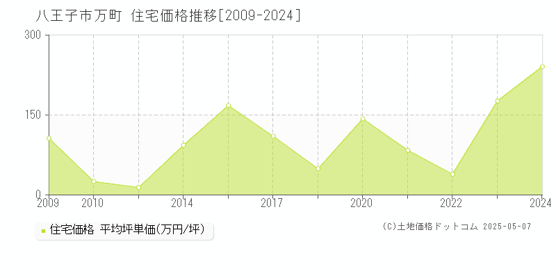 万町(八王子市)の住宅価格推移グラフ(坪単価)[2009-2024年]