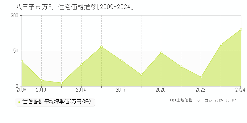 八王子市万町の住宅価格推移グラフ 